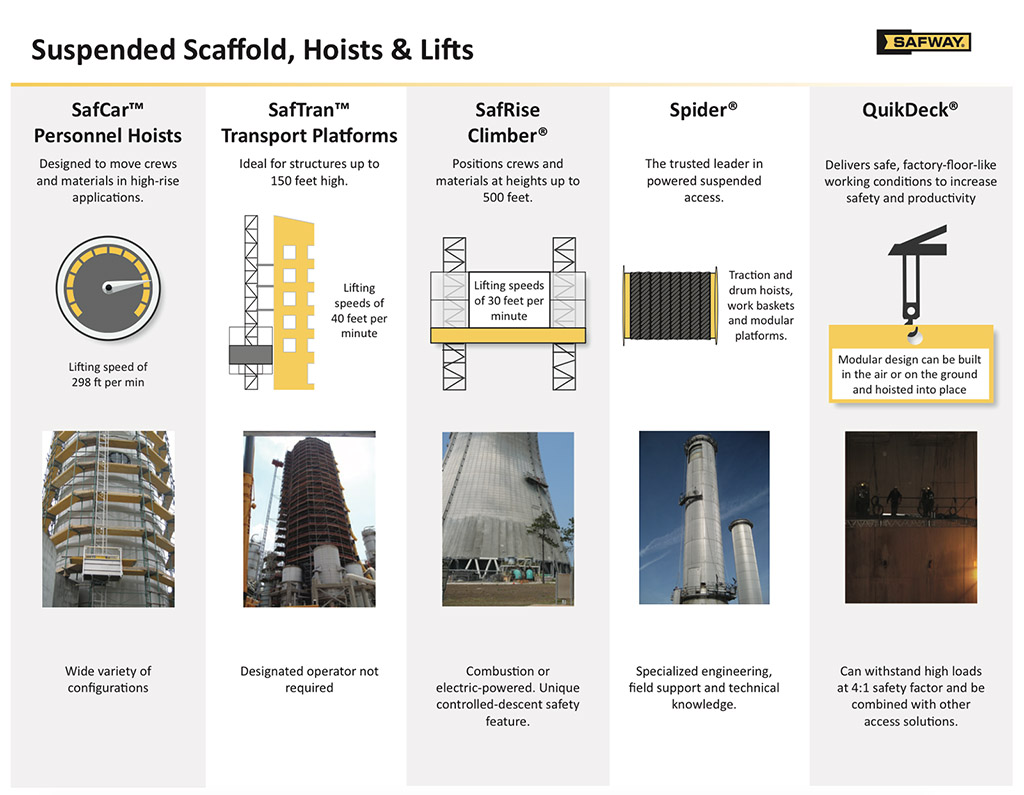 Suspended Scaffold infographic